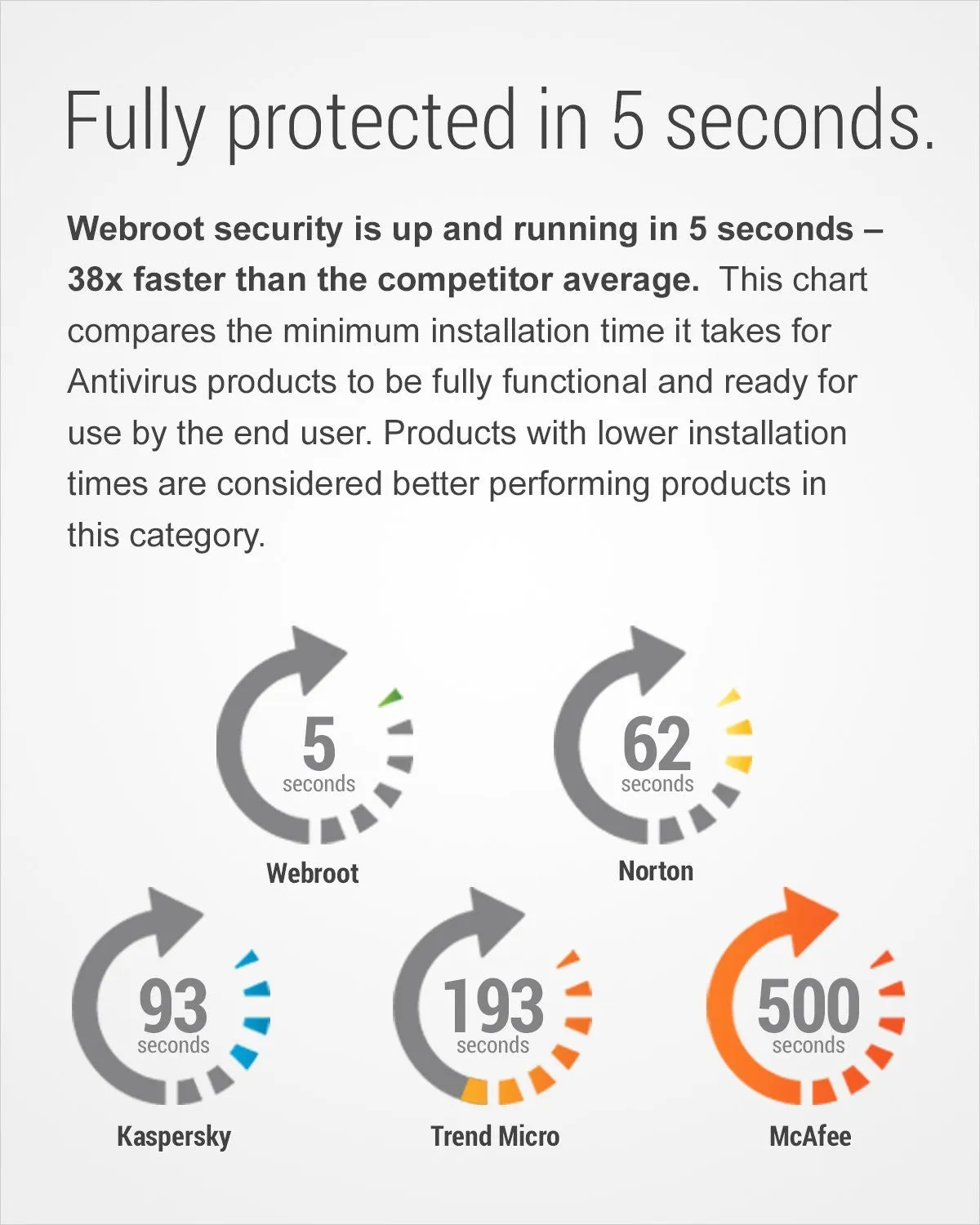 Webroot SecureAnywhere AntiVirus (3 Devices/1 Year) (PC/MAC)